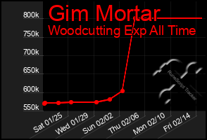 Total Graph of Gim Mortar