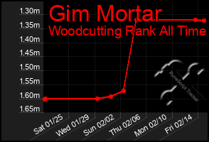 Total Graph of Gim Mortar