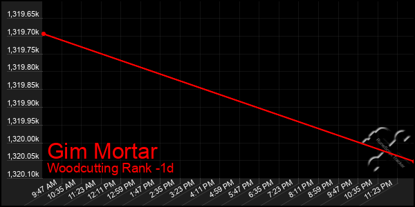 Last 24 Hours Graph of Gim Mortar