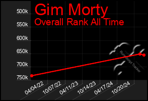 Total Graph of Gim Morty