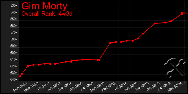 Last 31 Days Graph of Gim Morty