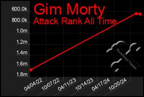 Total Graph of Gim Morty