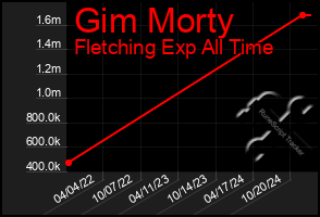 Total Graph of Gim Morty