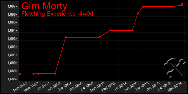 Last 31 Days Graph of Gim Morty