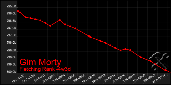 Last 31 Days Graph of Gim Morty