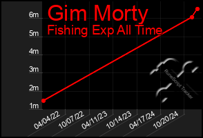 Total Graph of Gim Morty