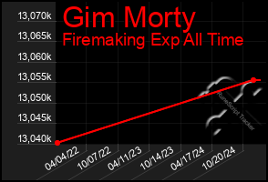 Total Graph of Gim Morty