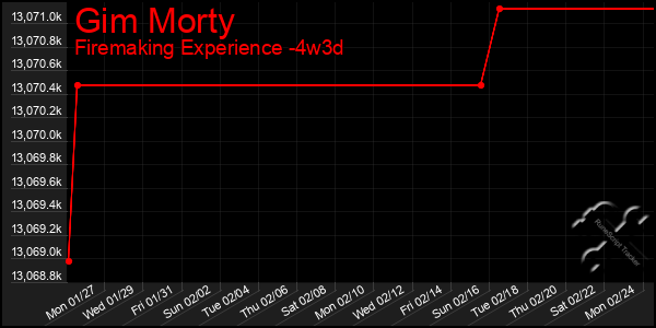 Last 31 Days Graph of Gim Morty