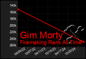 Total Graph of Gim Morty