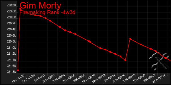 Last 31 Days Graph of Gim Morty