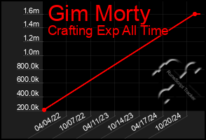 Total Graph of Gim Morty