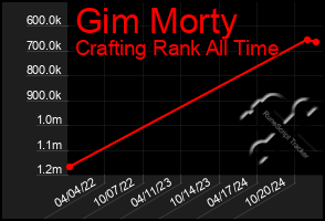 Total Graph of Gim Morty