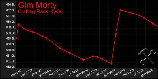 Last 31 Days Graph of Gim Morty