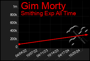 Total Graph of Gim Morty