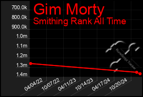 Total Graph of Gim Morty