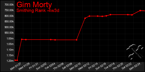 Last 31 Days Graph of Gim Morty