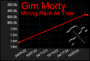 Total Graph of Gim Morty