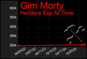 Total Graph of Gim Morty