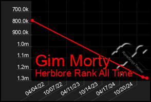 Total Graph of Gim Morty