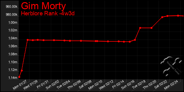 Last 31 Days Graph of Gim Morty