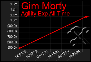 Total Graph of Gim Morty