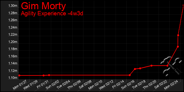 Last 31 Days Graph of Gim Morty