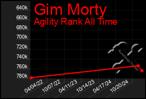 Total Graph of Gim Morty