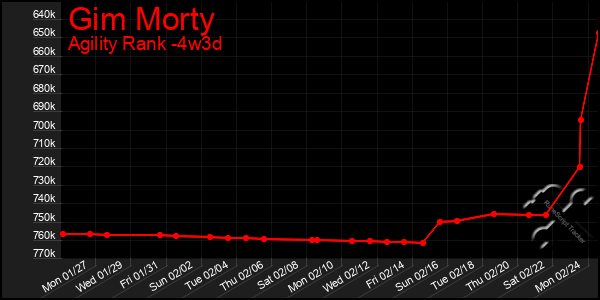 Last 31 Days Graph of Gim Morty