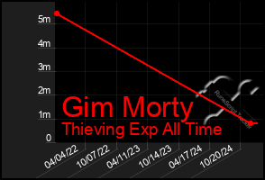 Total Graph of Gim Morty