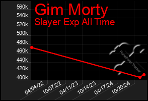 Total Graph of Gim Morty