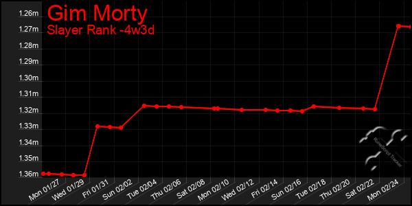 Last 31 Days Graph of Gim Morty