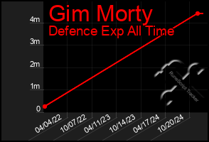 Total Graph of Gim Morty