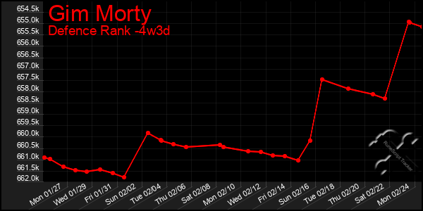 Last 31 Days Graph of Gim Morty