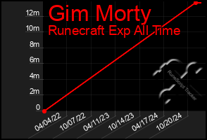 Total Graph of Gim Morty