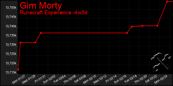 Last 31 Days Graph of Gim Morty