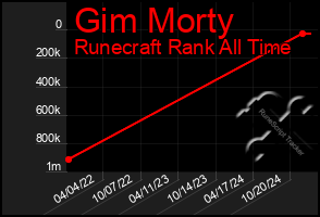 Total Graph of Gim Morty