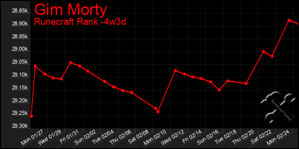 Last 31 Days Graph of Gim Morty