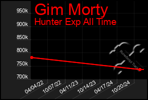 Total Graph of Gim Morty