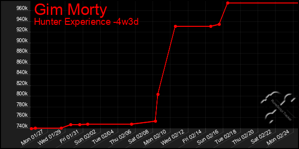 Last 31 Days Graph of Gim Morty