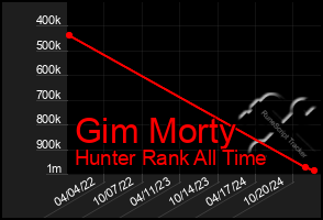 Total Graph of Gim Morty