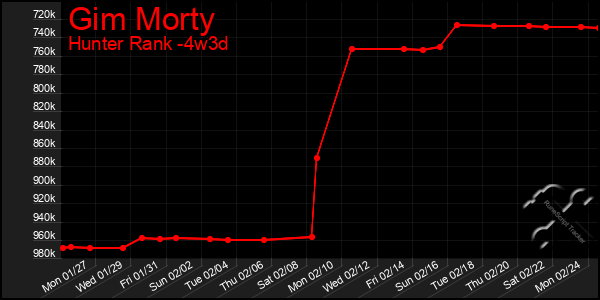 Last 31 Days Graph of Gim Morty