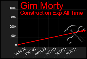 Total Graph of Gim Morty