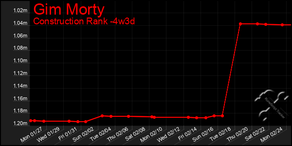 Last 31 Days Graph of Gim Morty