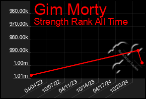 Total Graph of Gim Morty