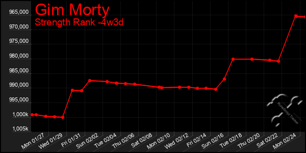 Last 31 Days Graph of Gim Morty