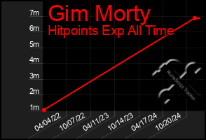 Total Graph of Gim Morty