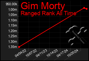 Total Graph of Gim Morty