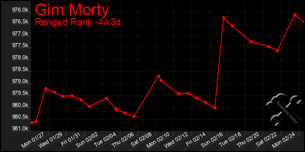 Last 31 Days Graph of Gim Morty