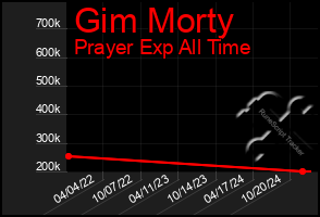 Total Graph of Gim Morty