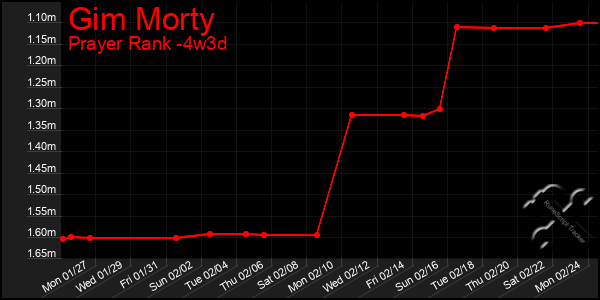 Last 31 Days Graph of Gim Morty